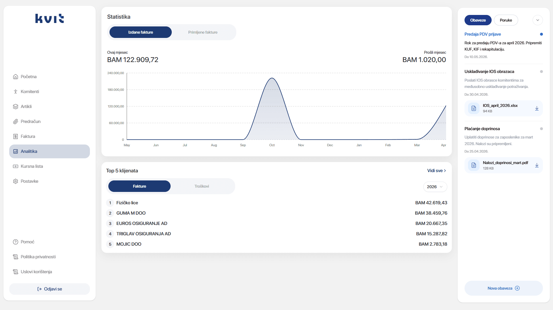 The Kvit analytics page with a revenue chart, top five clients and an obligations panel