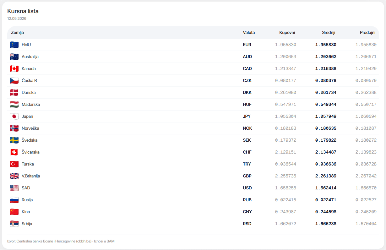 The exchange rate list with flags, buying, middle and selling rates