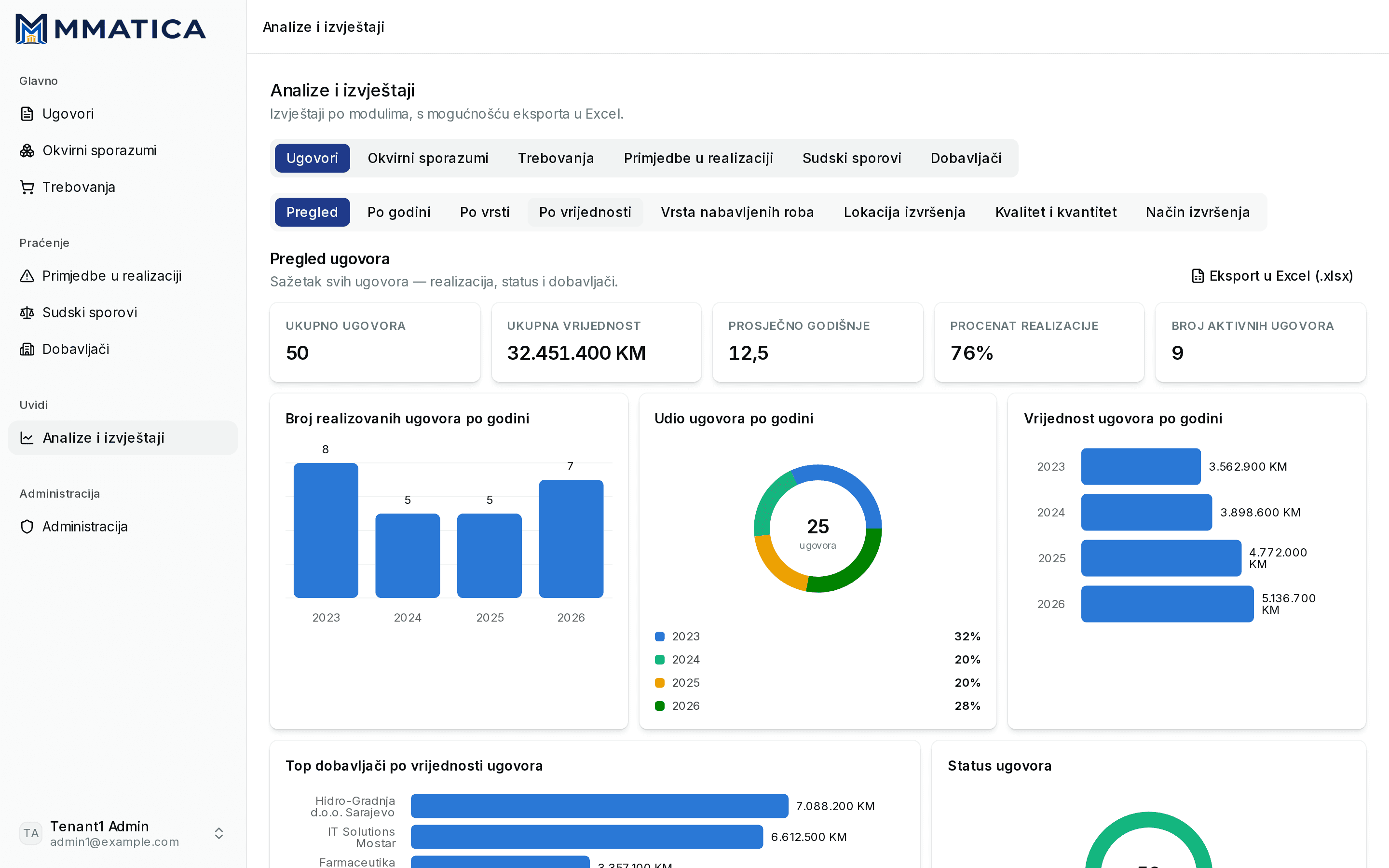The DMS-IS analytics overview: KPI cards, contracts per year, share by year and value per year