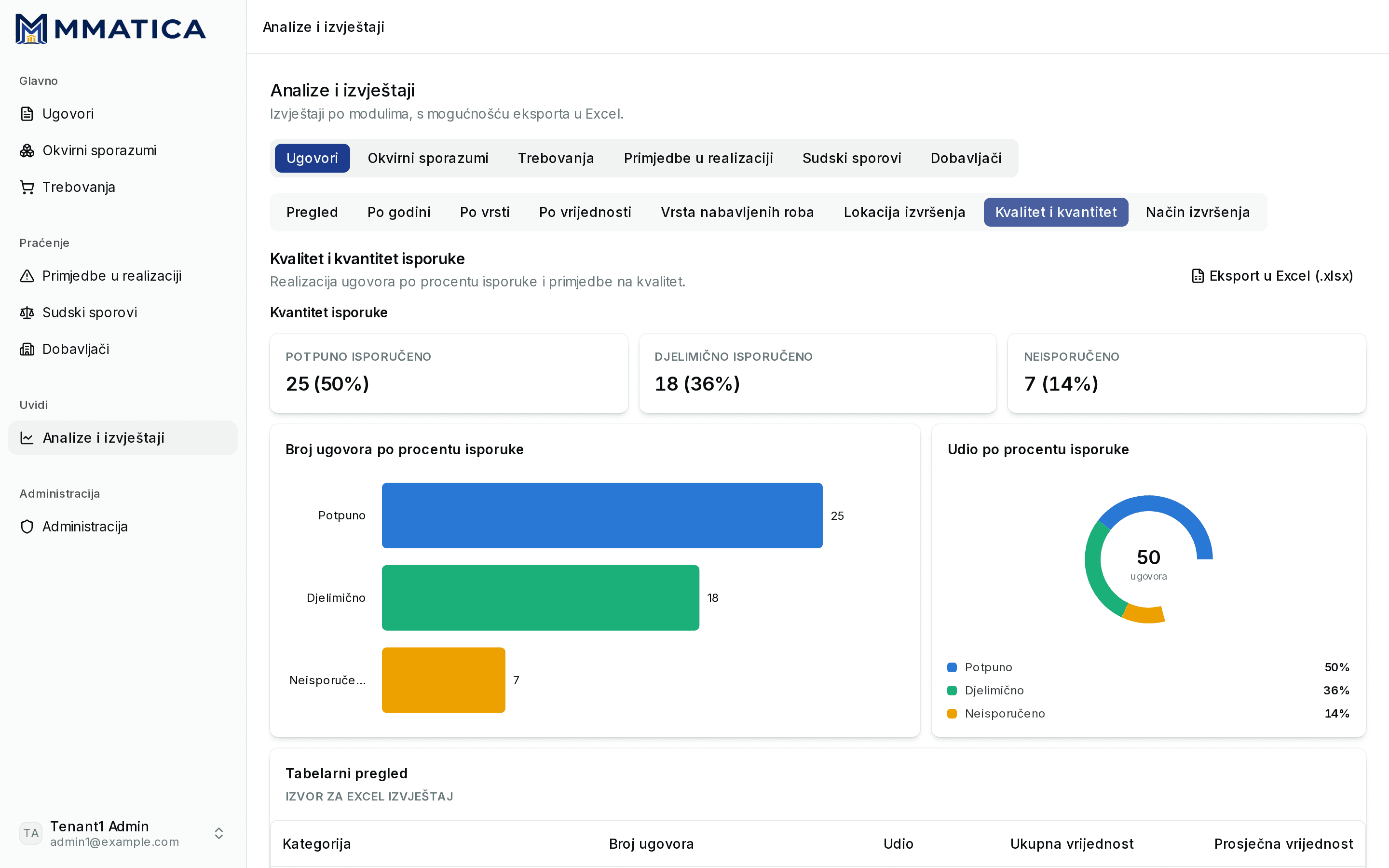 Delivery quantity breakdown into fully delivered, partially delivered and undelivered contracts